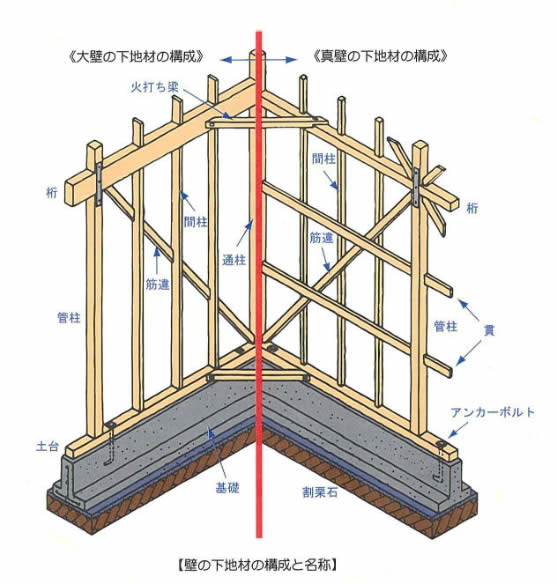 部材 柱 繋ぐ 柱 建築 を と 日本